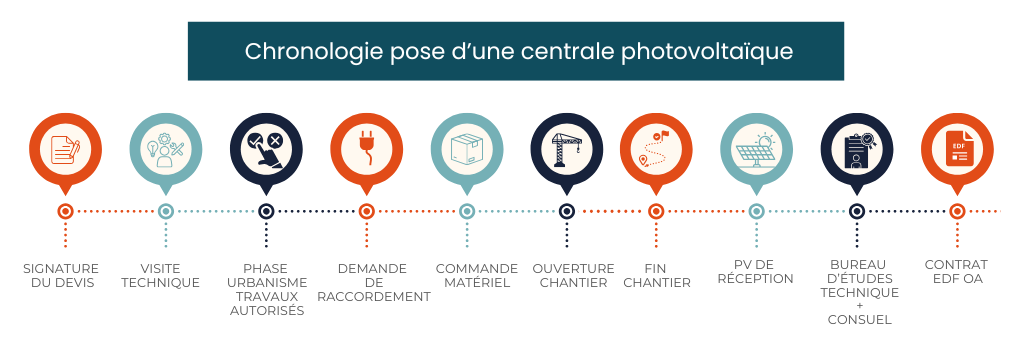 Frise chronologique pose centrale NEOS