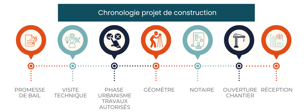Chronologie projet construction TI NEOS