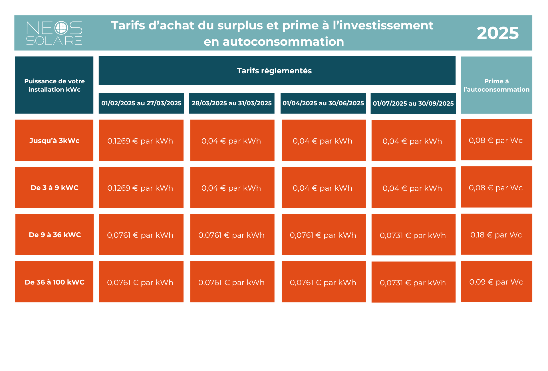 Tarif surplus - NEOS